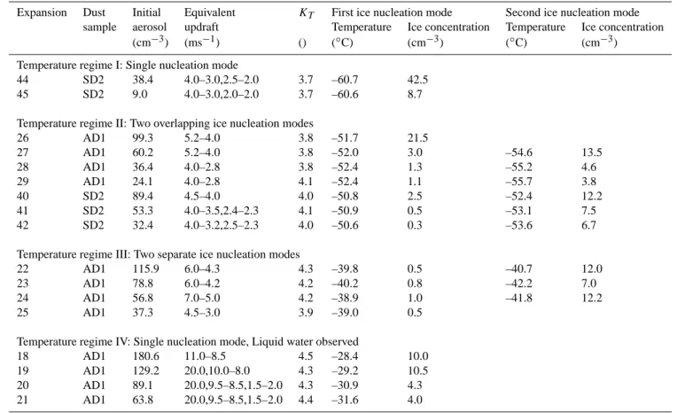 Table 1. Experiment list grouped into four temperature regimes. The ice concentrations are the SID non-spherical concentration increased by a factor of 1.4