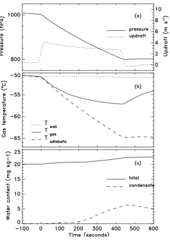Fig. 2. SID measurements for expansion 45 (Saharan dust, where the chamber gas temperature decreased from − 60 ◦ C to − 65 ◦ C)