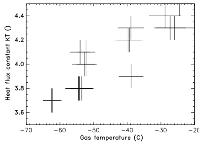 Fig. 3. Empirically derived K T for each chamber expansion.