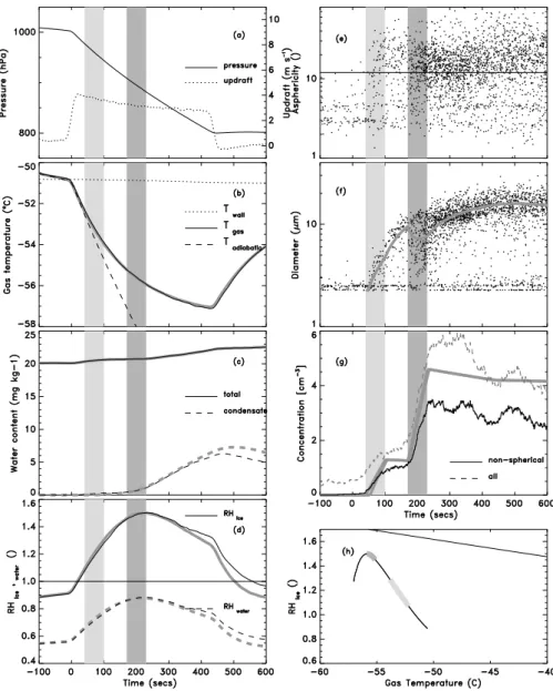 Fig. 5. Temperature regime II: Two ice nucleation modes. Model-observation comparison for Asian dust (Expansion 28)
