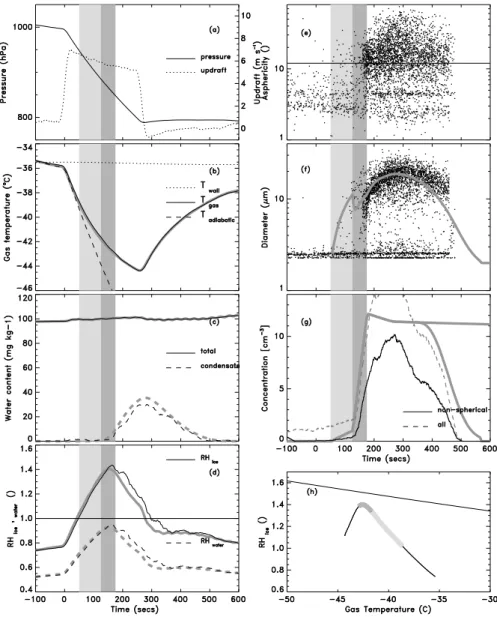 Fig. 6. Temperature regime III: Two nucleation modes. Model-observation comparison for Asian dust (Expansion 24)