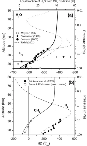 Fig. 3. Calculated vertical profile of δD in H 2 O (graph a, thick line), and CH 4 and H 2 (graph b) compared to measurements