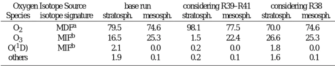Table 6. Percentage origin of oxygen isotopes of freshly produced H 2 O averaged over stratosphere and mesosphere.