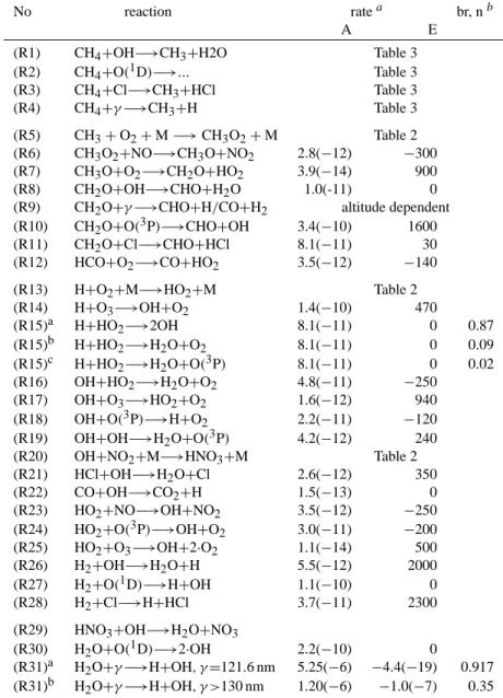 Table 1. Considered gas phase reactions. No reaction rate a br, n b A E (R1) CH 4 + OH −→ CH 3 + H2O Table 3 (R2) CH 4 + O( 1 D) −→ ..