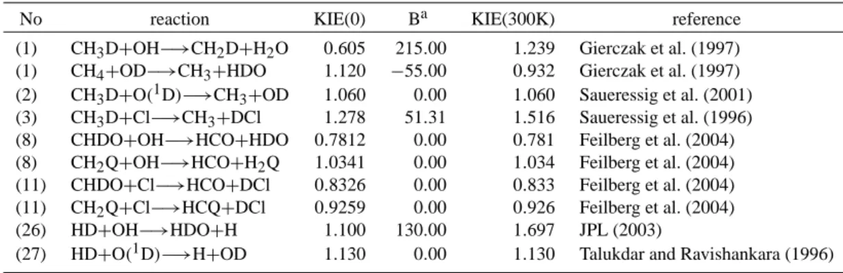 Table 4. Considered fractionation factors, defined as KIE(T) = KIE(0) · exp(B/T).
