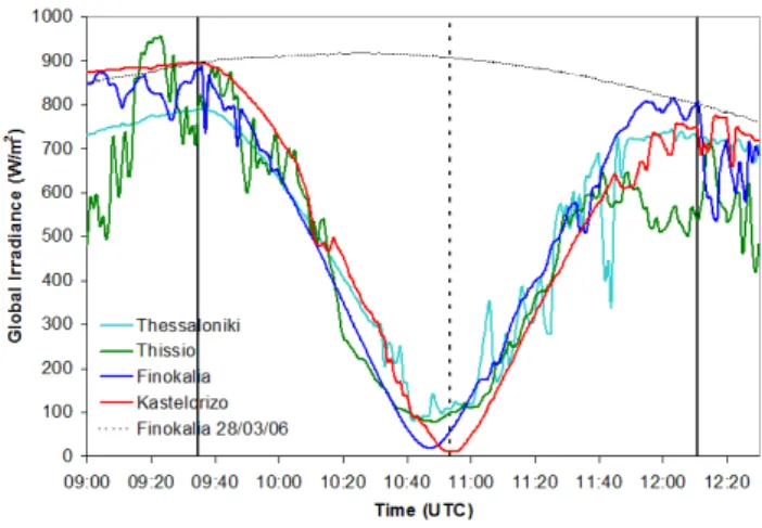 Fig. 2. Temporal variation of the global radiation (1-min resolution) during the eclipse hours at various stations of different partiality.