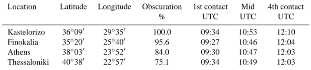 Table 1. Information on observation sites: Position, obscuration, eclipse circumstances.