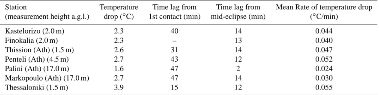 Table 2. Surface temperature drop at various sites of different obscuration during the eclipse