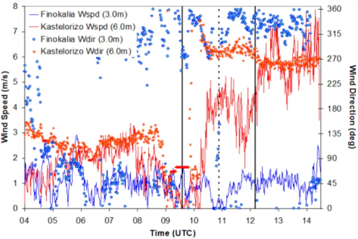 Figure 5 presents the variation of the wind speed and di- di-rection at Kastelorizo and Finokalia during the eclipse day.