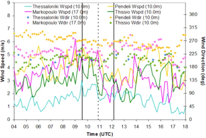 Fig. 7. Wind speed and direction variations at the Athens and Thes- Thes-saloniki stations during the eclipse day
