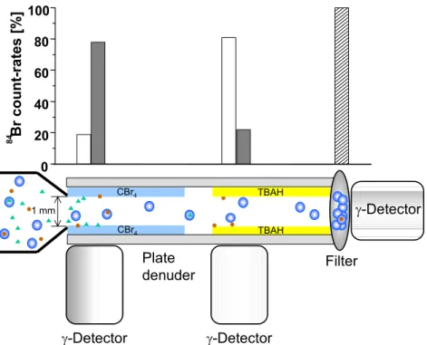 Fig. 2. Analytical set-up for the determination of Br count-rates associated with HOBr (g) , Br 2(g) and the aerosol, consisting of a portable γ -detector that can be placed at the denuder system adjacent to the plates coated with CBr 4 and TBAH to absorb 