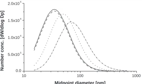 Fig. 3. The change of the number size distribution with humidity for dry and deliquescent NaBr particles