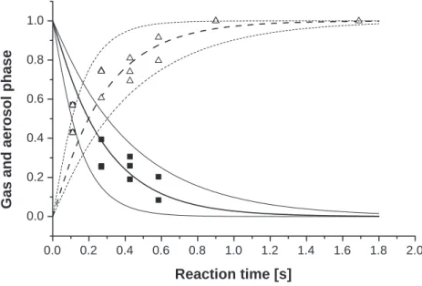 Fig. 4. Uptake of HOBr to deliquescent NaBr particles for reaction times in the range of 0.1 to 1.7 s