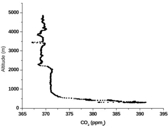 Figure 9. Vertical profile of CO 2  mixing ratios performed at 6:15 LST on 25 March. 