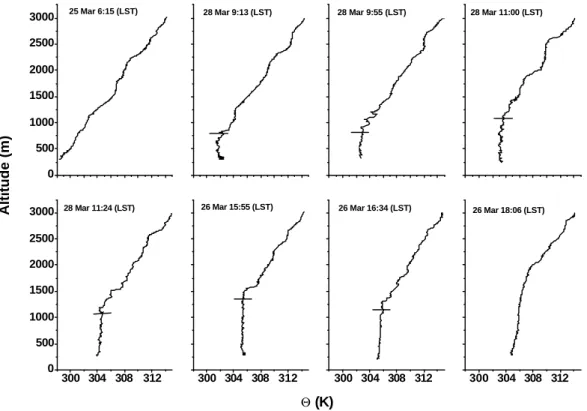 Figure 4. The potential temperature (Θ) vertical profiles. Short horizontal bars mark the top of  the mixed layer