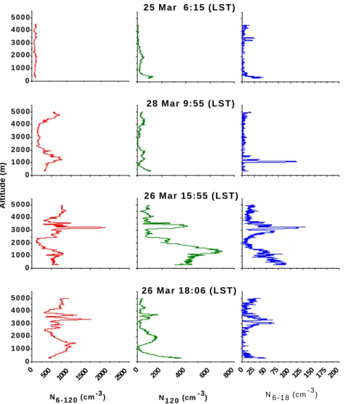 Figure 5. Vertical profiles of the N 6-120 , N 120  and N 6-18  aerosol number densities over the identical  area of the rain forest during different parts of the day