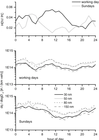 Fig. 6. Comparison of the averaged particle size distribution in the urban background (IfT) during two different time periods in  sum-mer.