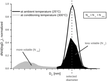 Fig. 1. Partitioning of the size distribution of non-volatile cores into a less- and a more-volatile fraction.