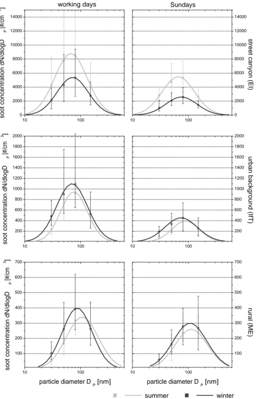 Fig. 3. Average soot particle concentration at 30, 50, 80, and 150 nm on working days and on Sundays, calculated from VTDMA- and DMPS-data, as well as log-normal fit at Eisenbahnstrasse (upper row), IfT (middle row), and Melpitz (lower row)
