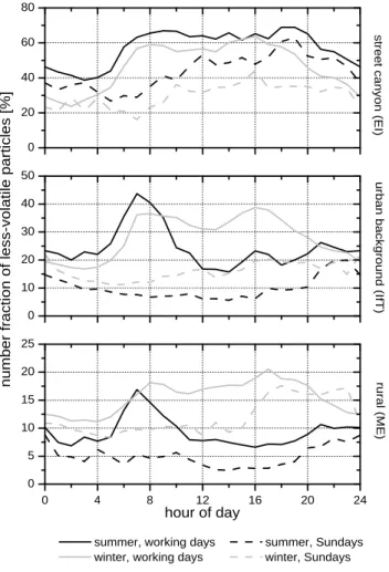 Fig. 5. Mean diurnal traffic volume at the EI-site on working days (upper row), and on Sundays (lower row).