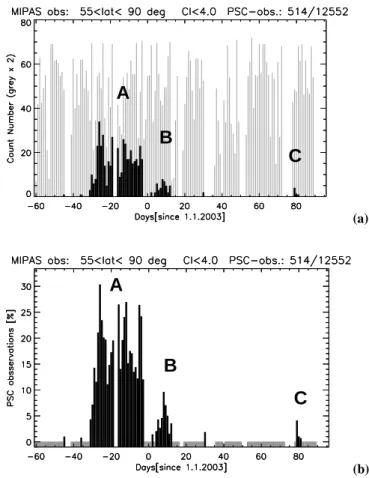 Fig. 6. Inner vortex temperature evolution from 1 November 2002 to 30 April 2003 based on ECMWF analyses