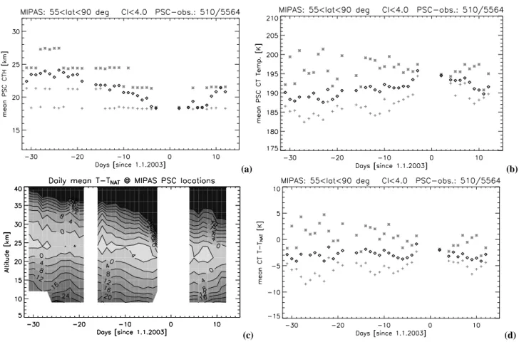 Fig. 8. Temporal evolution on a daily basis during the main PSC activity phase December 2002 to mid January 2003 for cloud top param- param-eter: (a) mean cloud top height, (b) mean PSC cloud top temperature based on ECMWF temperatures and (d) mean CTT min