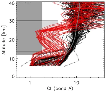 Fig. 1. An apodised MIPAS spectrum (in black) of an optically thin PSC with a characteristic spectral signature around 820 cm −1  mea-sured on 11 December 2002 08:09 UT at 69.9 ◦ N and 32.8 ◦ E in the northern hemisphere polar vortex