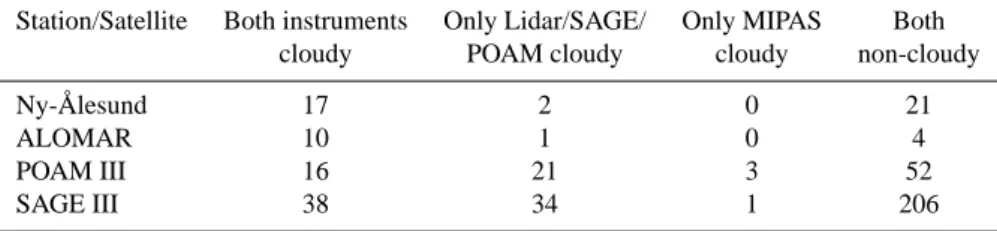 Table 1. Summary of validation comparison for miss-time <4 h, miss-distance <400 km and CI<4 for coincidences in December to January 2002/2003.