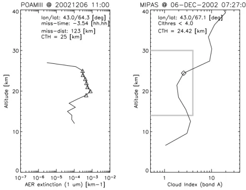 Fig. 5. POAM aerosol extinction profile with PSC altitudes highlighted by triangles (left) versus CI profile of a MIPAS coincidence (right) with miss-time of 3.5 h and miss-distance of 123 km
