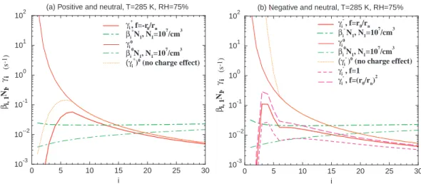 Fig. 5. The growth rates and evaporation coefficients of charged clusters at T =285 K, RH=75%, and N 1 =10 7 /cm 3 : (a) positive (β i,1 + N 1 ,γ i + with f + = − r 0 /r n ) and (b) negative (β i,1− N 1 , γ i − with f − =1, f − =r 0 /r n , f − =(r 0 /r n )