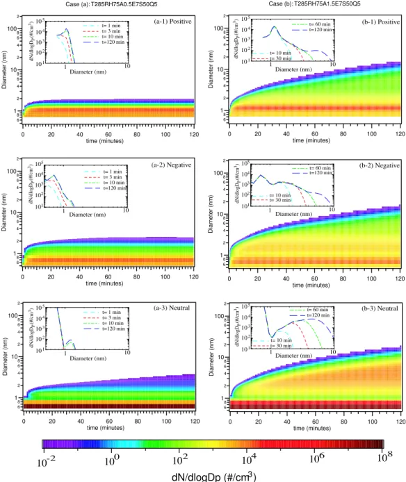 Fig. 6. Evolution of the size distribution (dN/dlogD p ) of positive, negative, and neutral clusters for two cases with different N 1 : (a-1,2,3) N 1 =5×10 6 cm −3 ; (b-1,2,3)N 1 =1.5×x10 7 cm −3 