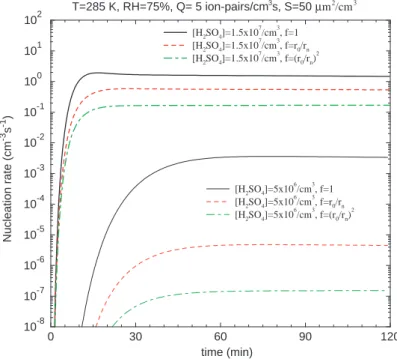Fig. 7. Ion-mediated nucleation rates as a function of time corresponding to the cases shown in Fig