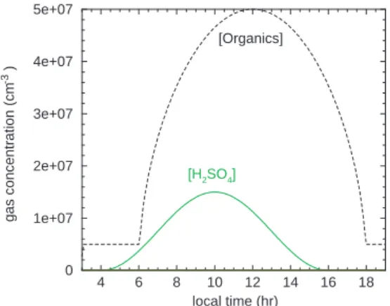 Fig. 9. Time-dependent concentrations of H 2 SO 4 and organics assumed in our simulations with [H 2 SO 4 ] max =1.5×10 7 cm-3 and [organics] max =5×10 7 cm −3 