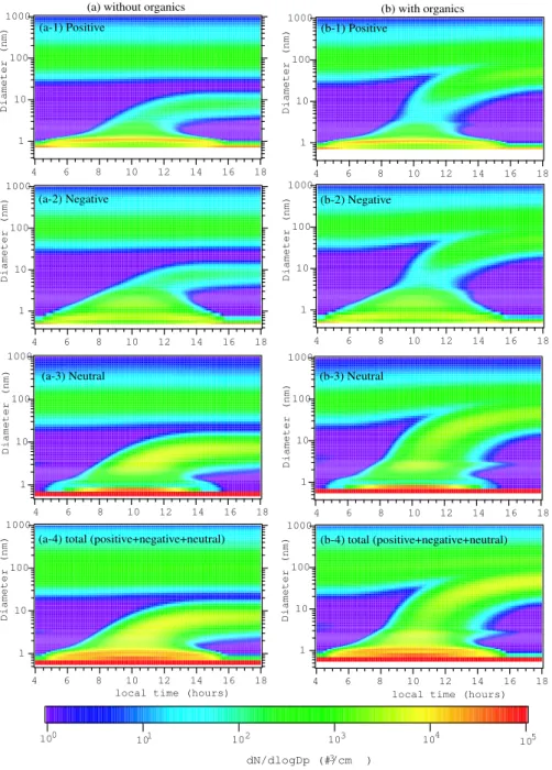 Fig. 10. The size distribution evolutions of positively charged, negatively charged, neutral, and total clusters/particles with [H 2 SO 4 ] varia- varia-tions as described in Fig