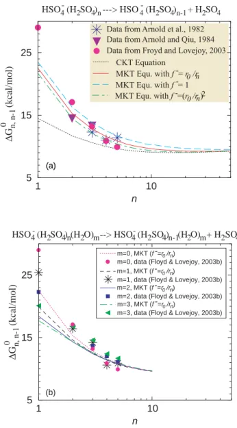 Fig. 3. Step-wise Gibbs free energy changes under the stan- stan-dard condition (1G 0 n,n−1 ) for the evaporation of H 2 SO 4 from (a) HSO − 4 (H 2 SO 4 ) n and (b) HSO −4 (H 2 SO 4 ) n (H 2 O) m 