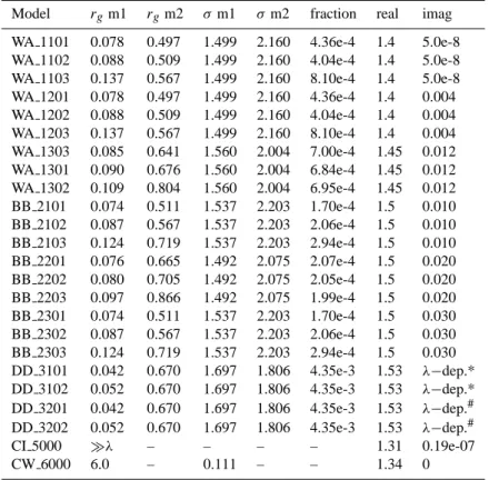 Table 2. Size distribution and refractive index of OMI aerosol models. The major aerosol types, weakly absorbing aerosol (WA), biomass burning aerosol (BB) and desert dust (DD), are divided into sub-types according to size distribution, refractive index, a