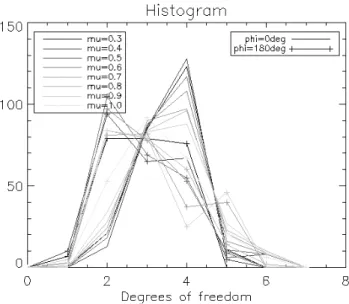Fig. 4. Histogram of the number of DFS of OMI reflectance mea- mea-surements for 250 aerosol models for soil (+), vegetation ( × ) and ocean surface (diamonds) using a noise threshold corresponding to a signal to noise ratio of 500 (dashed) and 1000 (solid
