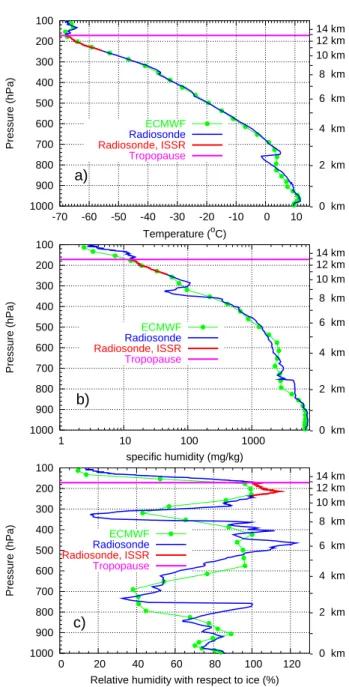 Figure 4 shows that the radiosonde (or the measured air parcels) is located in a region where the brightness  tem-perature is about −40 