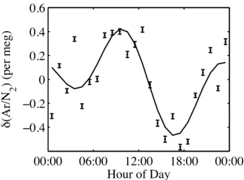 Fig. 5. Average diurnal cycle from semi-continuous data between 1 June 2004 and 31 May 2005