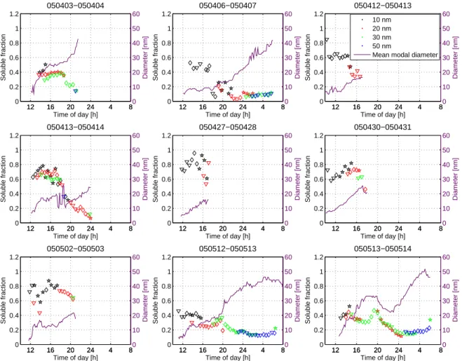 Fig. 8. Soluble fractions of particles during 9 days with particle formation. The purple line shows the center of the mode of new particles and each marker corresponds to the soluble fraction calculated from a single HTDMA scan