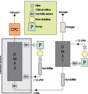 Fig. 1. Schematic diagram of the HTDMA.