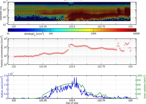 Fig. 2. Size distribution and sulphuric acid data for 2 May 2005. A burst of new particles is detected before noon (top panel), increasing the total particle concentration by an order of magnitude (middle panel)