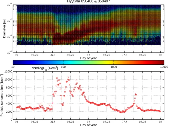 Fig. 4. Size distribution data for two consecutive days (6–7 April 2005). The top panel shows new particles forming during the first day and growing during the evening and night