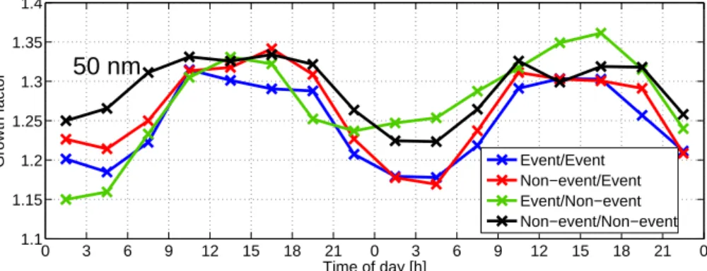Fig. 5. The diurnal variation of the GF for 50 nm particles during a period of two days