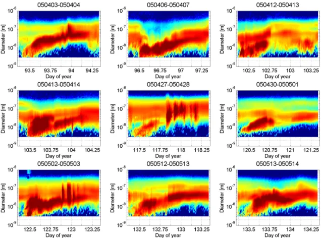 Fig. 7. Particle size distributions for 9 days with new particle formation.