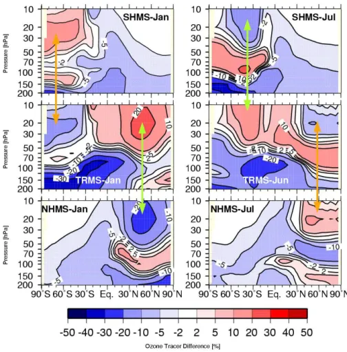 Fig. 7. Differences (%) in the contribution of the ozone tracers SHMS (top), TRMS (mid), and NHMS (bottom) between the models E39/C and MAECHAM4/CHEM for the region 200 hPa to 10 hPa for January (left) and July (right).