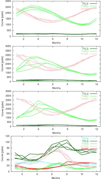 Figure 10 shows where the exchanged ozone originates from for the Northern (a) and Southern (b) Hemisphere.