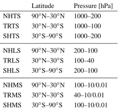 Table 1. Areas of interest for the origin of ozone. NH, TR, and SH describe Northern Hemisphere, Tropics, and Southern Hemisphere.