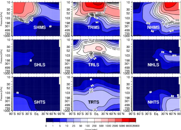 Fig. 4. Contributions of the nine ozone production regions to the total ozone content (ppbv) for July calculated with E39/C.