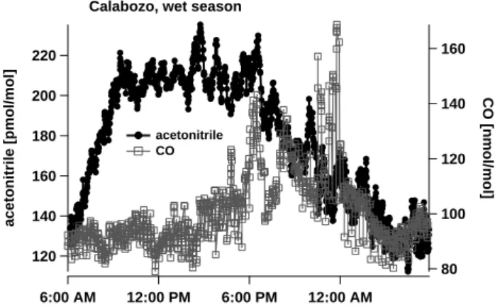 Fig. 2. Diurnal variation of acetonitrile and CO mixing ratios at the Calabozo savanna site